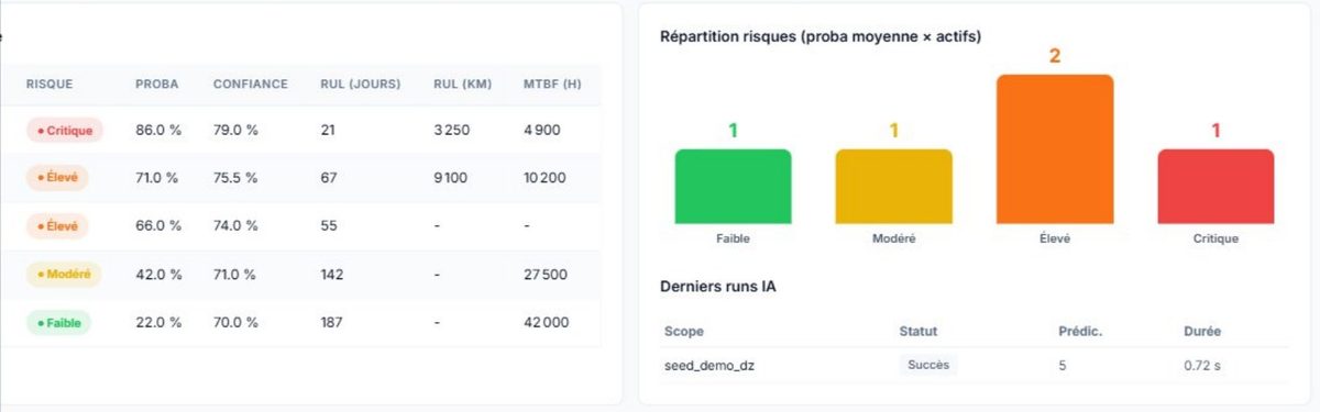 Tableau des actifs les plus à risque
